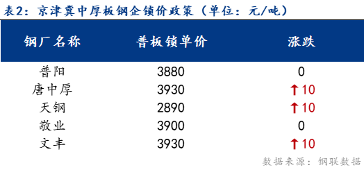 <a href='https://www.mysteel.com/' target='_blank' style='color:#3861ab'>Mysteel</a>日报：京津冀中厚板价格震荡调整 需求再次下降