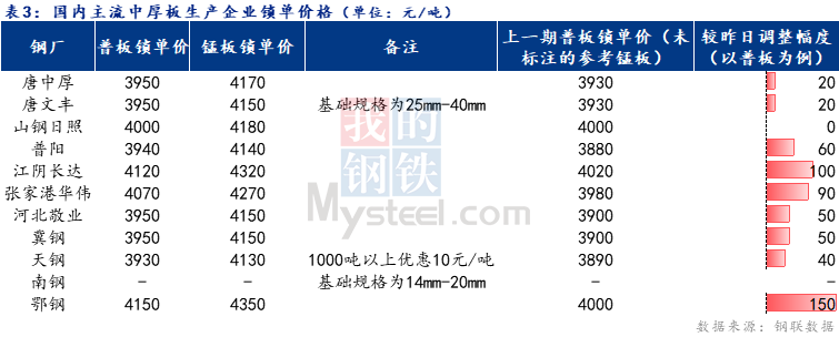 Mysteel日报：全国中厚板价格涨势较强 预计下周继续呈偏强运行态势