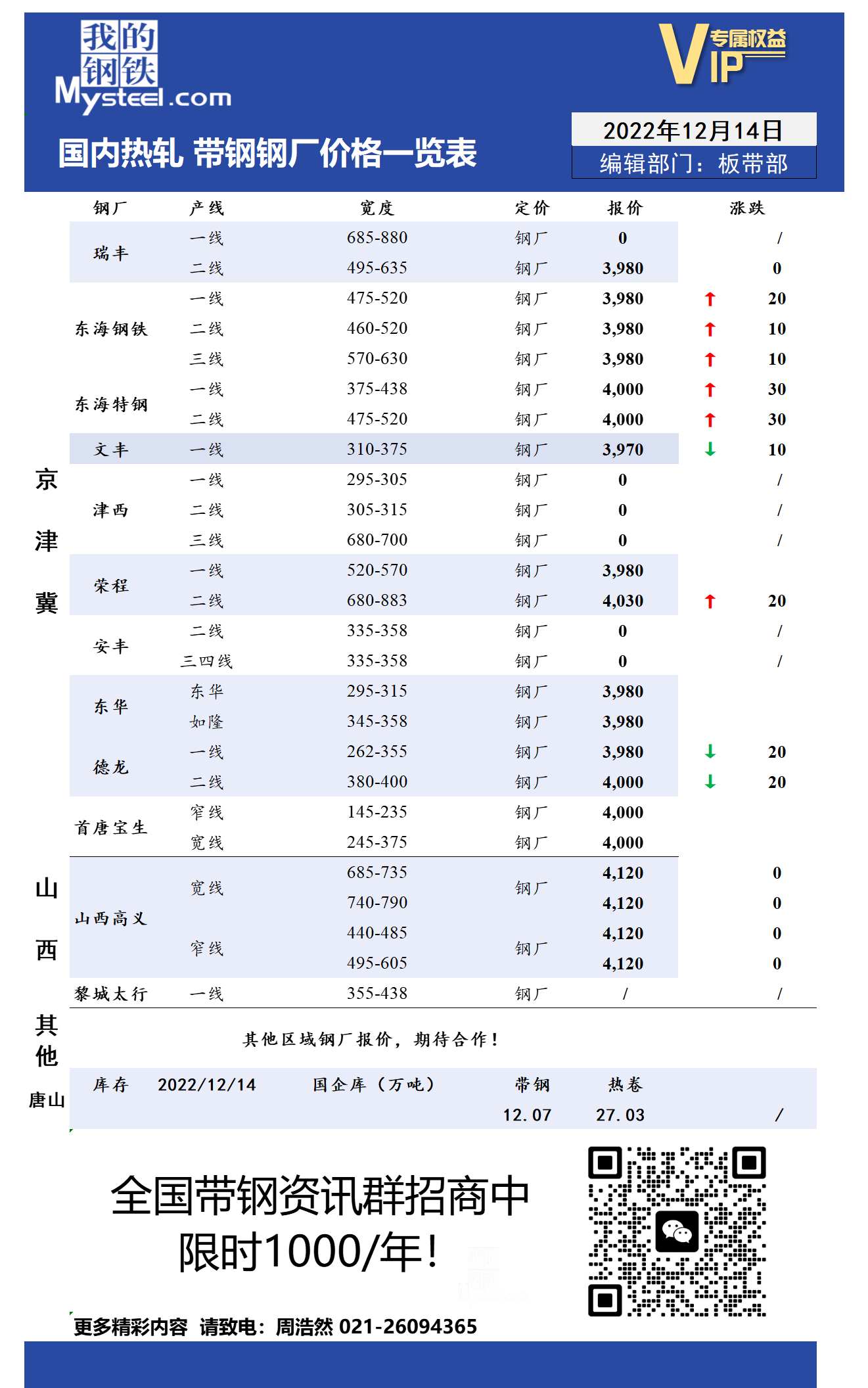 12月14日国内主流<a href='https://rezha.mysteel.com/' target='_blank' style='color:#3861ab'>热轧</a><a href='https://daigang.mysteel.com/' target='_blank' style='color:#3861ab'>带钢</a>厂价格调整情况