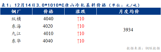 Mysteel早报：预计天津冷轧及镀锌板卷价格或将探涨20-30元/吨