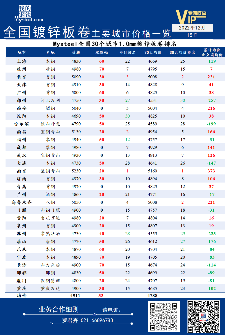 15日全国<a href='https://duxin.mysteel.com/' target='_blank' style='color:#3861ab'>镀锌</a>板卷主要城市价格一览