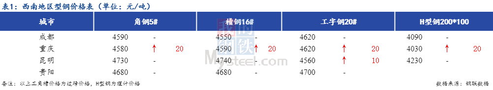 <a href='https://www.mysteel.com/' target='_blank' style='color:#3861ab'>Mysteel</a>日报：西南型钢价格偏强 成交好转