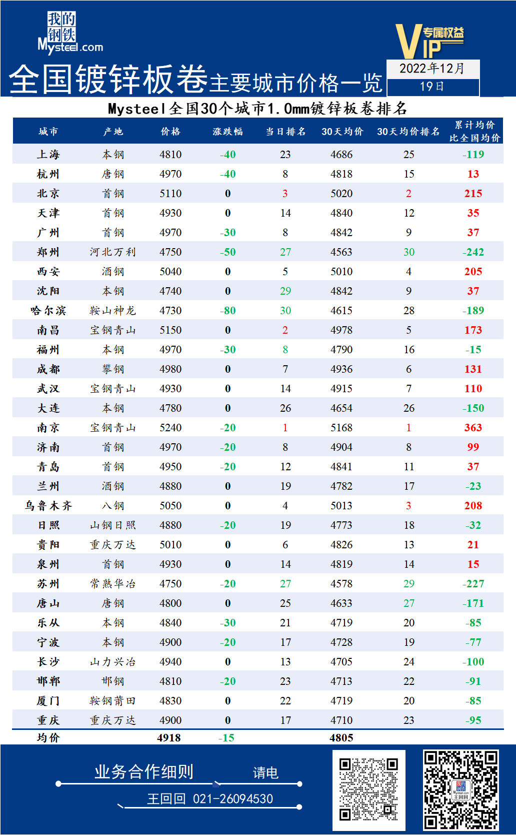 19日全国<a href='https://m.mysteel.com/market/p-968-----01010501-0--------1.html' target='_blank' style='color:#3861ab'>镀锌</a>板卷主要城市价格一览