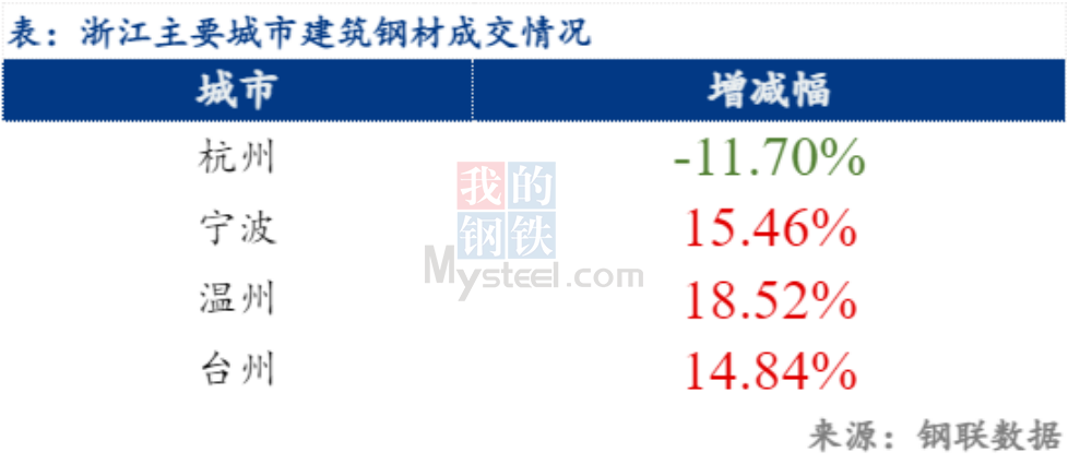 <a href='https://www.mysteel.com/' target='_blank' style='color:#3861ab'>Mysteel</a>日报：浙江建筑钢材价格拉涨 成交表现尚可