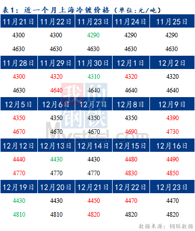 Mysteel早报：预计今日上海冷轧及镀锌板卷价格或暂稳运行