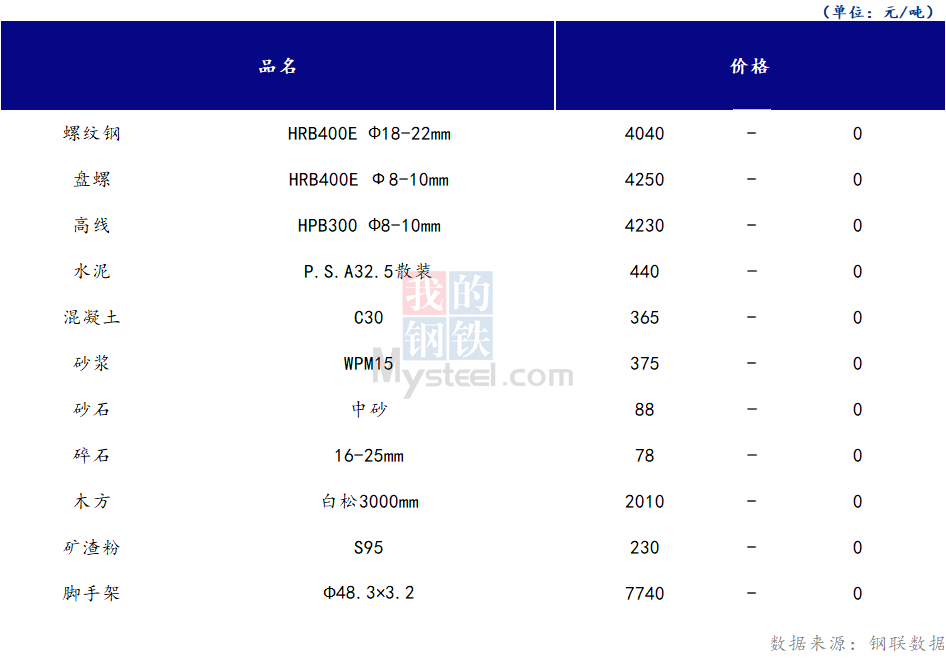 <a href='https://m.mysteel.com/' target='_blank' style='color:#3861ab'>Mysteel</a>日报：山西<a href='https://m.100njz.com/' target='_blank' style='color:#3861ab'>建筑材料</a>市场价格平稳运行，市场需求持疲态