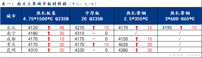 <a href='https://www.mysteel.com/' target='_blank' style='color:#3861ab'>Mysteel</a>日报：南方板材价格以涨为主 预计明日价格震荡偏强