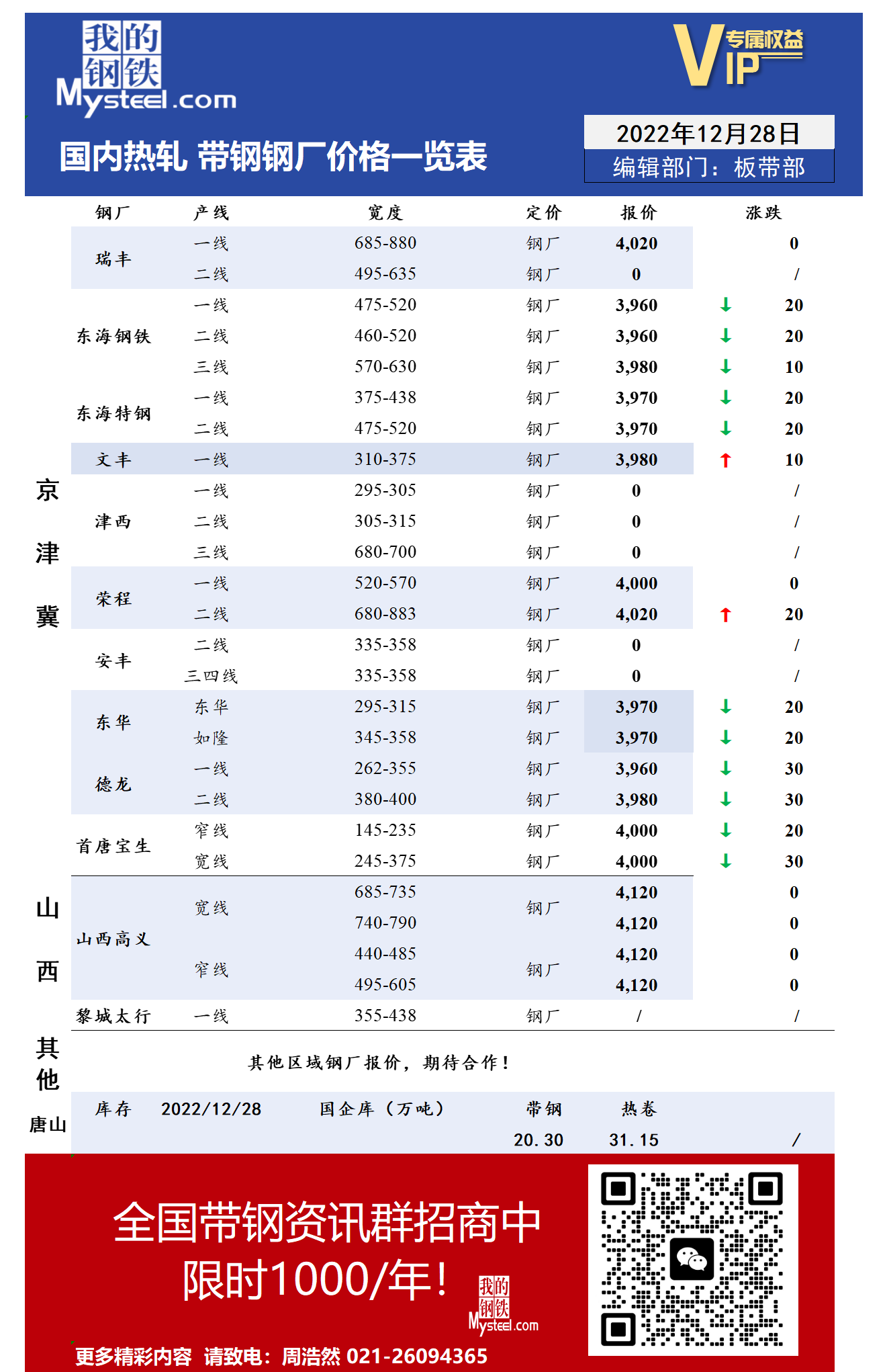 12月28日国内主流<a href='https://rezha.mysteel.com/' target='_blank' style='color:#3861ab'>热轧</a><a href='https://daigang.mysteel.com/' target='_blank' style='color:#3861ab'>带钢</a>厂价格调整情况