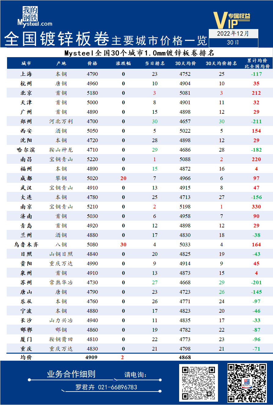 30日全国<a href='https://duxin.mysteel.com/' target='_blank' style='color:#3861ab'>镀锌</a>板卷主要城市价格一览