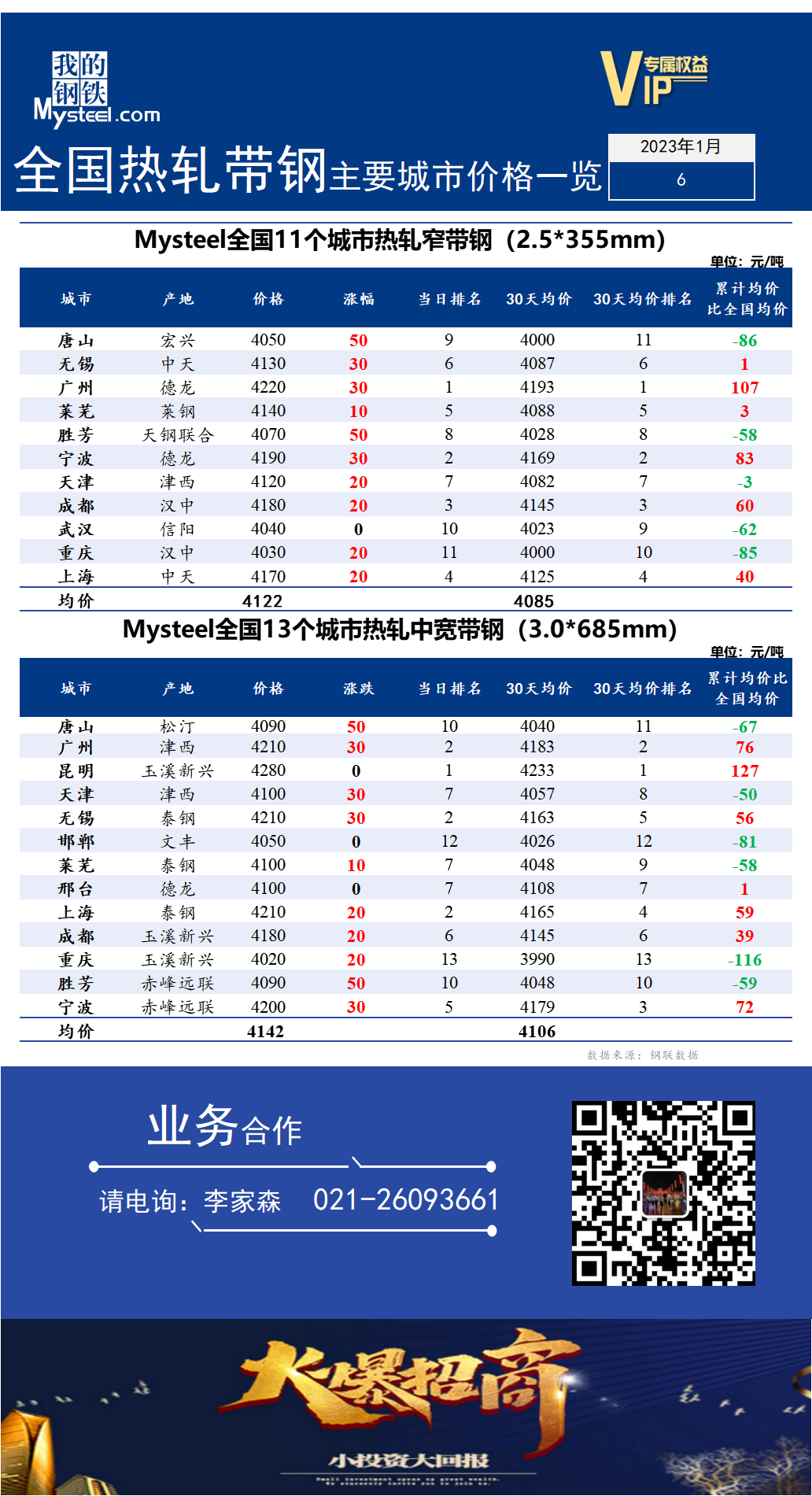 <a href='https://www.mysteel.com/' target='_blank' style='color:#3861ab'>Mysteel</a>快讯：全国<a href='https://rezha.mysteel.com/' target='_blank' style='color:#3861ab'>热轧</a><a href='https://daigang.mysteel.com/' target='_blank' style='color:#3861ab'>带钢</a>主要城市价格一览（2023年1月6日）