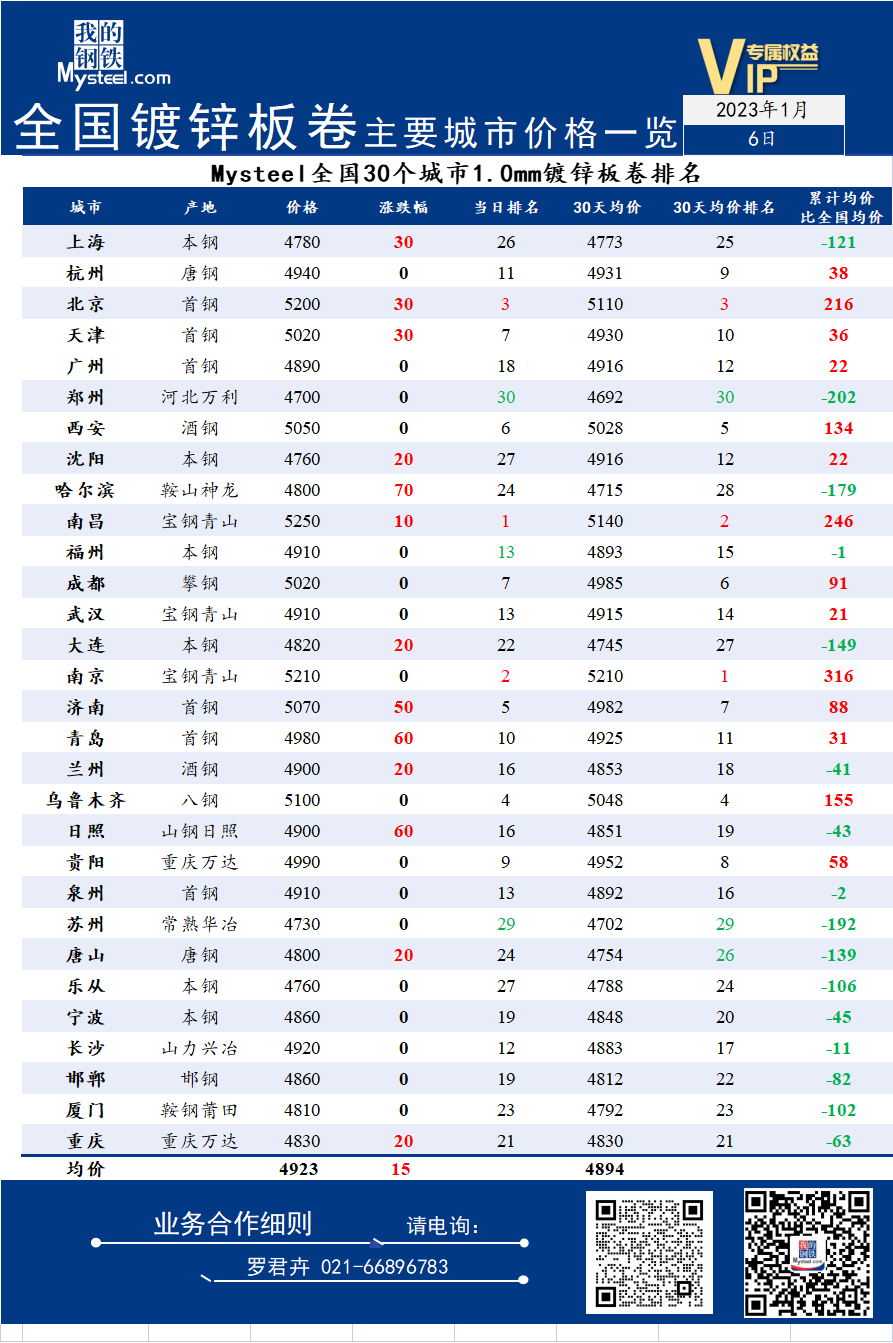 6日全国<a href='https://m.mysteel.com/market/p-968-----01010501-0--------1.html' target='_blank' style='color:#3861ab'>镀锌</a>板卷主要城市价格一览