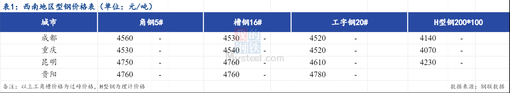 <a href='https://www.mysteel.com/' target='_blank' style='color:#3861ab'>Mysteel</a>日报：西南型钢价格平稳为主 成交不佳