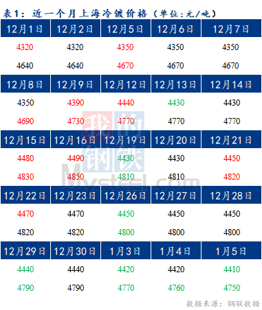 Mysteel早报：预计今日上海冷轧及镀锌板卷价格或持稳运行