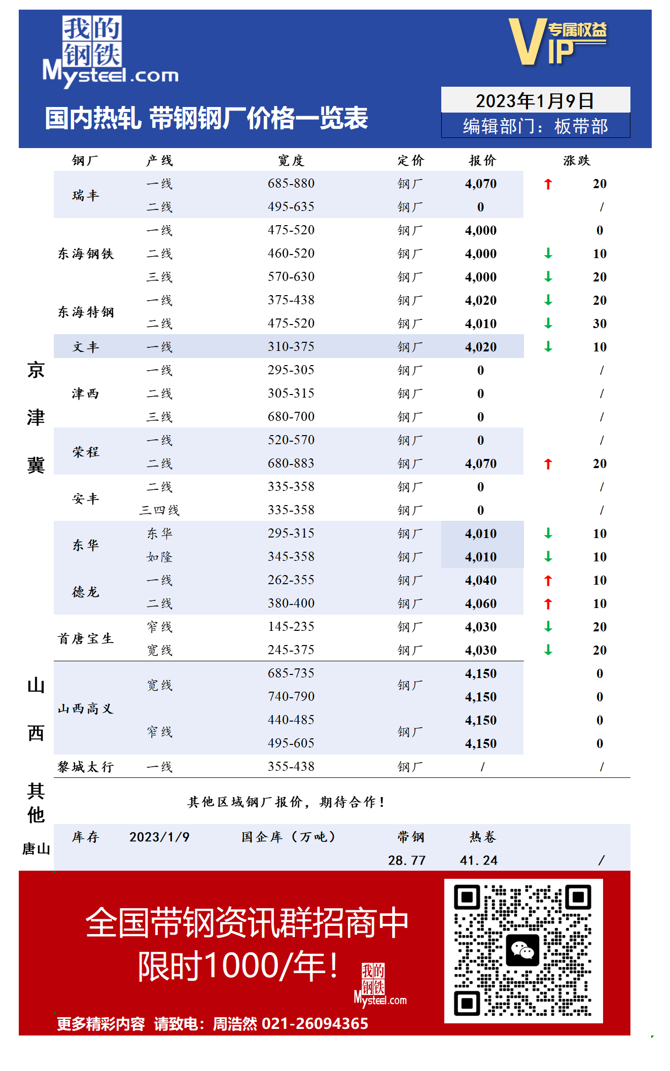 1月9日国内主流<a href='https://m.mysteel.com/market/p-968-----010103-0--------1.html' target='_blank' style='color:#3861ab'>热轧</a><a href='https://m.mysteel.com/market/p-968-----010108-0--------1.html' target='_blank' style='color:#3861ab'>带钢</a>厂价格调整情况