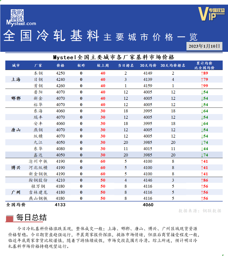 <a href='https://www.mysteel.com/' target='_blank' style='color:#3861ab'>Mysteel</a>快讯：全国<a href='https://lengzha.mysteel.com/' target='_blank' style='color:#3861ab'>冷轧</a>基料主要城市价格一览（1月10日）