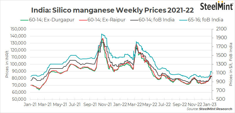 India: Silico manganese prices remain range-bound in the absence of strong demand