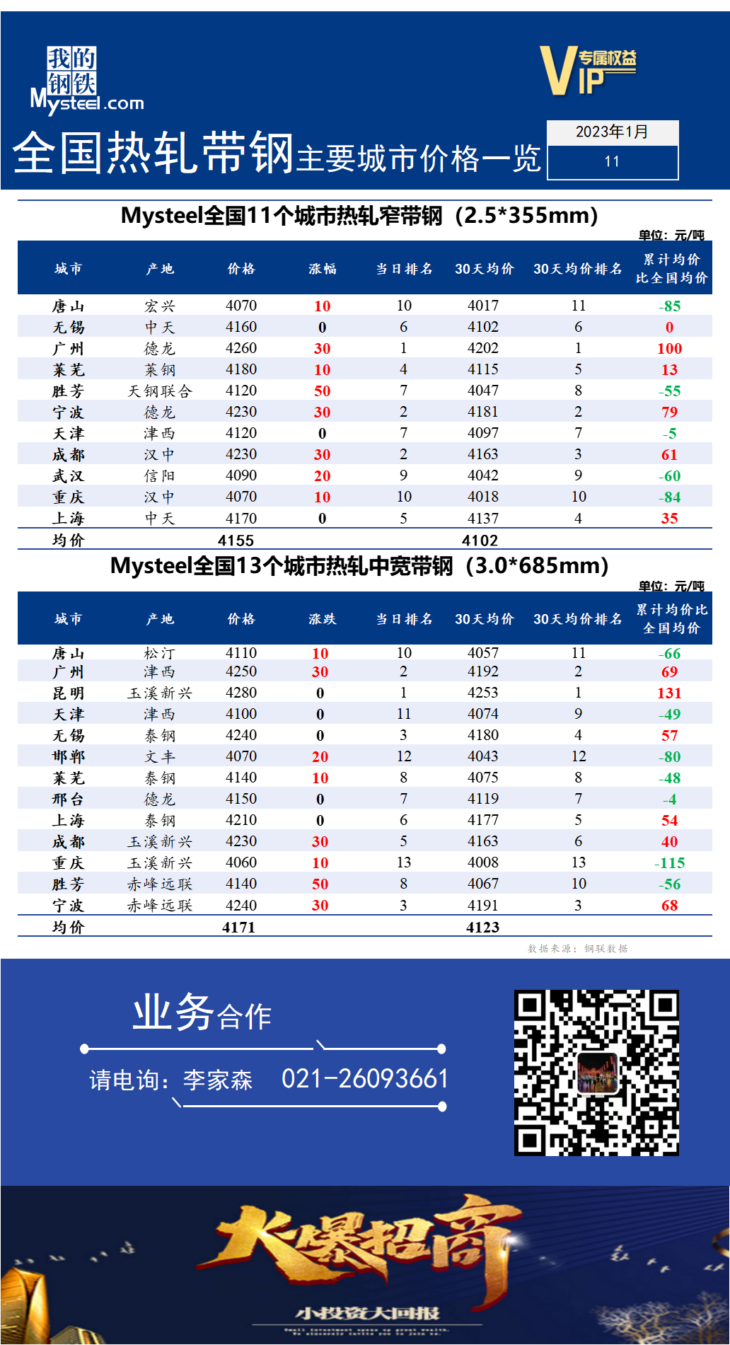 <a href='https://m.mysteel.com/' target='_blank' style='color:#3861ab'>Mysteel</a>快讯：全国<a href='https://m.mysteel.com/market/p-968-----010103-0--------1.html' target='_blank' style='color:#3861ab'>热轧</a><a href='https://m.mysteel.com/market/p-968-----010108-0--------1.html' target='_blank' style='color:#3861ab'>带钢</a>主要城市价格一览（2023年1月11日）