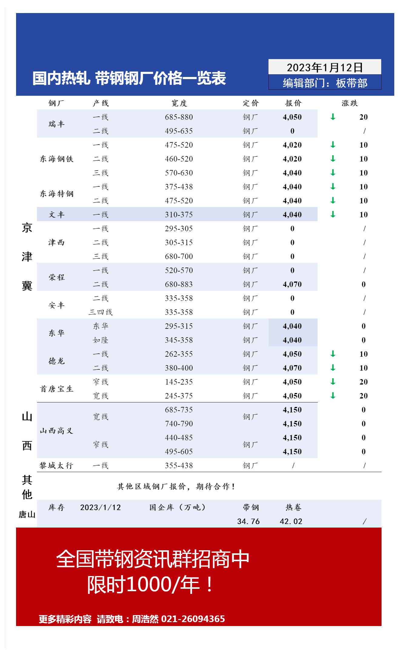 1月12日国内主流<a href='https://m.mysteel.com/market/p-968-----010103-0--------1.html' target='_blank' style='color:#3861ab'>热轧</a><a href='https://m.mysteel.com/market/p-968-----010108-0--------1.html' target='_blank' style='color:#3861ab'>带钢</a>厂价格调整情况