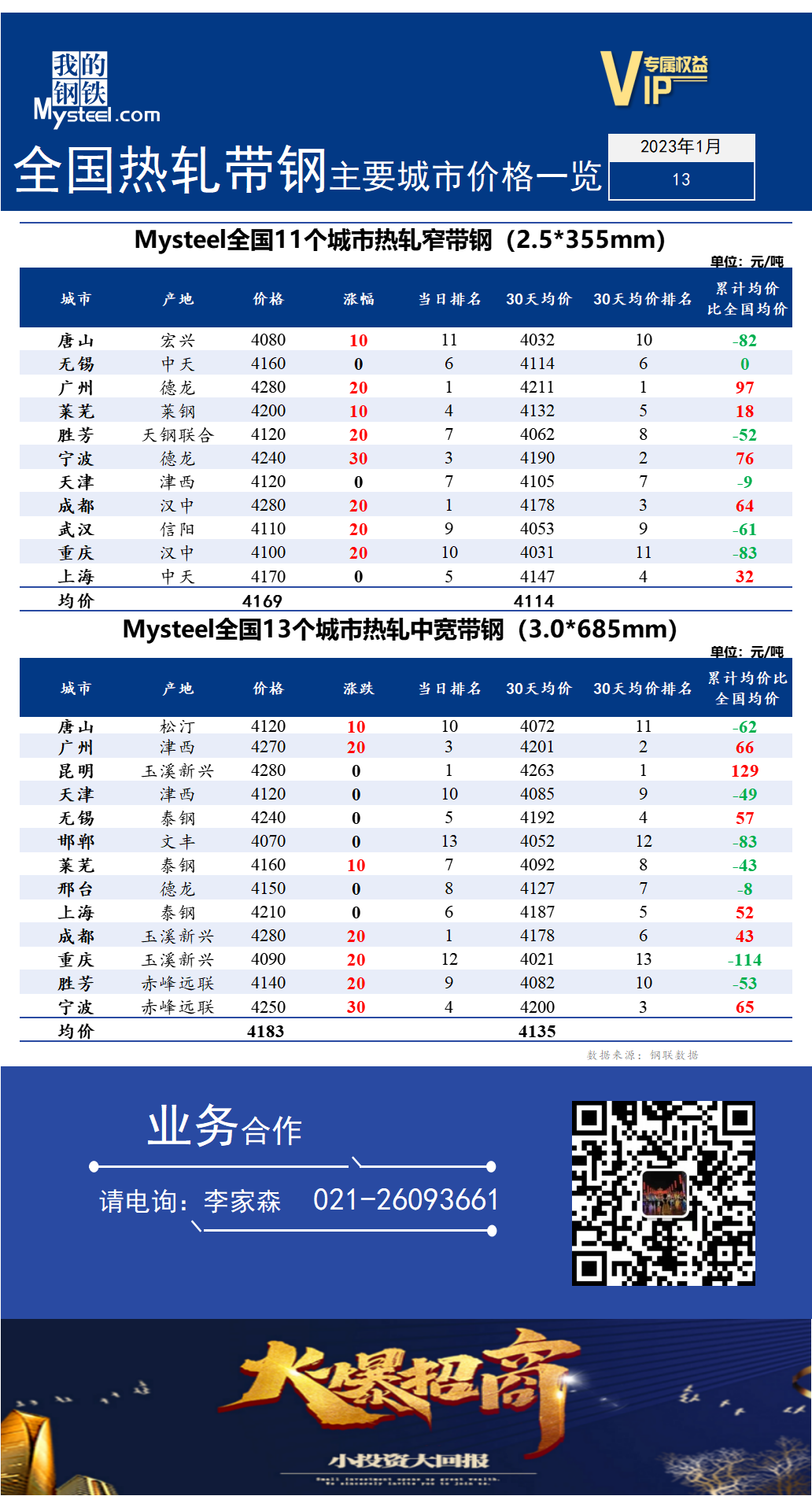 <a href='https://www.mysteel.com/' target='_blank' style='color:#3861ab'>Mysteel</a>快讯：全国<a href='https://rezha.mysteel.com/' target='_blank' style='color:#3861ab'>热轧</a><a href='https://daigang.mysteel.com/' target='_blank' style='color:#3861ab'>带钢</a>主要城市价格一览（2023年1月13日）