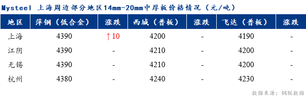 <a href='https://m.mysteel.com/' target='_blank' style='color:#3861ab'>Mysteel</a>早报：上海市场中厚板价格预计盘整运行