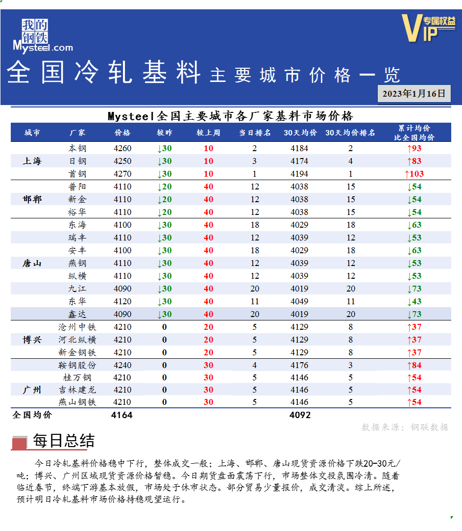 <a href='https://www.mysteel.com/' target='_blank' style='color:#3861ab'>Mysteel</a>快讯：全国<a href='https://lengzha.mysteel.com/' target='_blank' style='color:#3861ab'>冷轧</a>基料主要城市价格一览（1月16日）