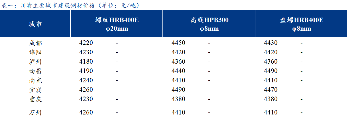 <a href='https://www.mysteel.com/' target='_blank' style='color:#3861ab'><a href='https://www.mysteel.com/' target='_blank' style='color:#3861ab'><a href='https://www.mysteel.com/' target='_blank' style='color:#3861ab'><a href='https://www.mysteel.com/' target='_blank' style='color:#3861ab'><a href='https://www.mysteel.com/' target='_blank' style='color:#3861ab'><a href='https://www.mysteel.com/' target='_blank' style='color:#3861ab'><a href='https://www.mysteel.com/' target='_blank' style='color:#3861ab'><a href='https://www.mysteel.com/' target='_blank' style='color:#3861ab'><a href='https://www.mysteel.com/' target='_blank' style='color:#3861ab'><a href='https://m.mysteel.com/' target='_blank' style='color:#3861ab'>Mysteel</a></a></a></a></a></a></a></a></a></a>日报：川渝<a href='https://jiancai.mysteel.com/' target='_blank' style='color:#3861ab'><a href='https://jiancai.mysteel.com/' target='_blank' style='color:#3861ab'><a href='https://jiancai.mysteel.com/' target='_blank' style='color:#3861ab'><a href='https://jiancai.mysteel.com/' target='_blank' style='color:#3861ab'><a href='https://jiancai.mysteel.com/' target='_blank' style='color:#3861ab'><a href='https://jiancai.mysteel.com/' target='_blank' style='color:#3861ab'><a href='https://jiancai.mysteel.com/' target='_blank' style='color:#3861ab'><a href='https://m.mysteel.com/market/p-968-----010101-0--------1.html' target='_blank' style='color:#3861ab'>建筑钢材</a></a></a></a></a></a></a></a>主流价格持稳运行 成交一般