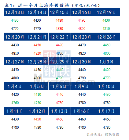  	Mysteel早报：预计今日上海冷轧及镀锌板卷价格或将暂稳运行