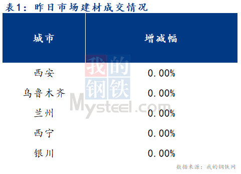 <a href='https://www.mysteel.com/' target='_blank' style='color:#3861ab'>Mysteel</a>早报：西北建筑钢材早盘价格预计持稳运行