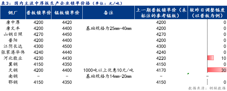 <a href='https://www.mysteel.com/' target='_blank' style='color:#3861ab'>Mysteel</a>日报：全国<a href='http://zhongban.mysteel.com/' target='_blank' style='color:#3861ab'>中厚板价格</a>小幅上涨 预计明日价格持稳运行