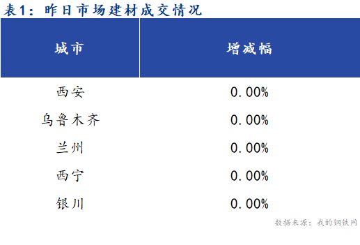 <a href='https://m.mysteel.com/' target='_blank' style='color:#3861ab'>Mysteel</a>早报：西北建筑钢材早盘价格预计稳中上涨