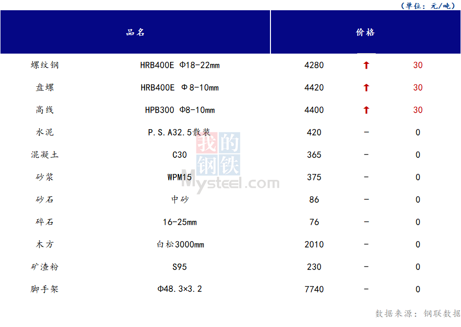 <a href='https://www.mysteel.com/' target='_blank' style='color:#3861ab'>Mysteel</a>日报：山西<a href='https://www.100njz.com/' target='_blank' style='color:#3861ab'>建筑材料</a>市场价格偏强运行，市场成交表现一般