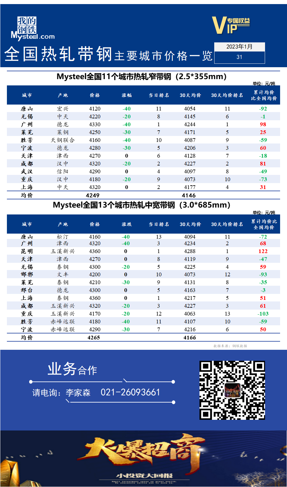 <a href='https://m.mysteel.com/' target='_blank' style='color:#3861ab'>Mysteel</a>快讯：全国<a href='https://m.mysteel.com/market/p-968-----010103-0--------1.html' target='_blank' style='color:#3861ab'>热轧</a><a href='https://m.mysteel.com/market/p-968-----010108-0--------1.html' target='_blank' style='color:#3861ab'>带钢</a>主要城市价格一览（2023年1月31日）