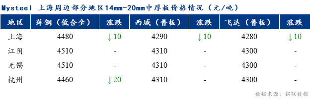 <a href='https://www.mysteel.com/' target='_blank' style='color:#3861ab'>Mysteel</a>早报：上海市场<a href='http://zhongban.mysteel.com/' target='_blank' style='color:#3861ab'>中厚板价格</a>预计弱稳运行