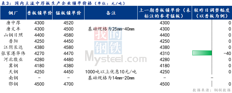 <a href='https://www.mysteel.com/' target='_blank' style='color:#3861ab'>Mysteel</a>日报：全国<a href='http://zhongban.mysteel.com/' target='_blank' style='color:#3861ab'>中厚板价格</a>弱稳调整 预期明日盘整为主