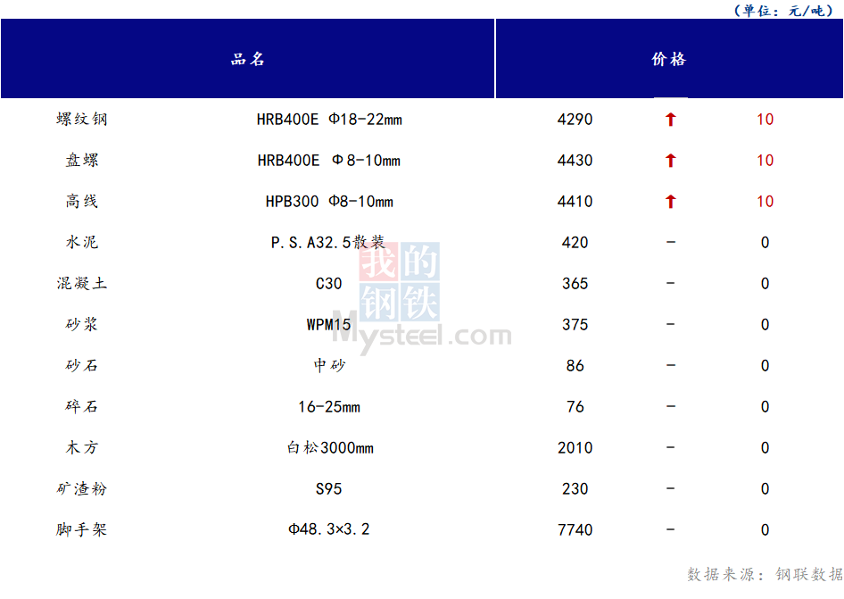 <a href='https://www.mysteel.com/' target='_blank' style='color:#3861ab'>Mysteel</a>日报：山西<a href='https://www.100njz.com/' target='_blank' style='color:#3861ab'>建筑材料</a>市场价格小幅偏强，市场成交表一般