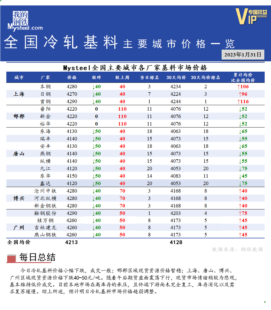 <a href='https://www.mysteel.com/' target='_blank' style='color:#3861ab'>Mysteel</a>快讯：全国<a href='https://lengzha.mysteel.com/' target='_blank' style='color:#3861ab'>冷轧</a>基料主要城市价格一览（1月31日）