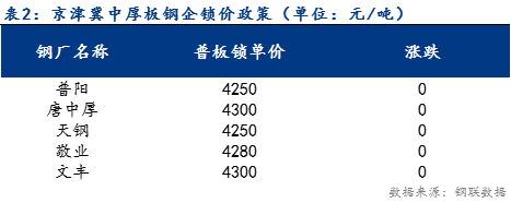 <a href='https://m.mysteel.com/' target='_blank' style='color:#3861ab'>Mysteel</a>日报：京津冀中厚板价格小幅回落 预计明日趋弱运行