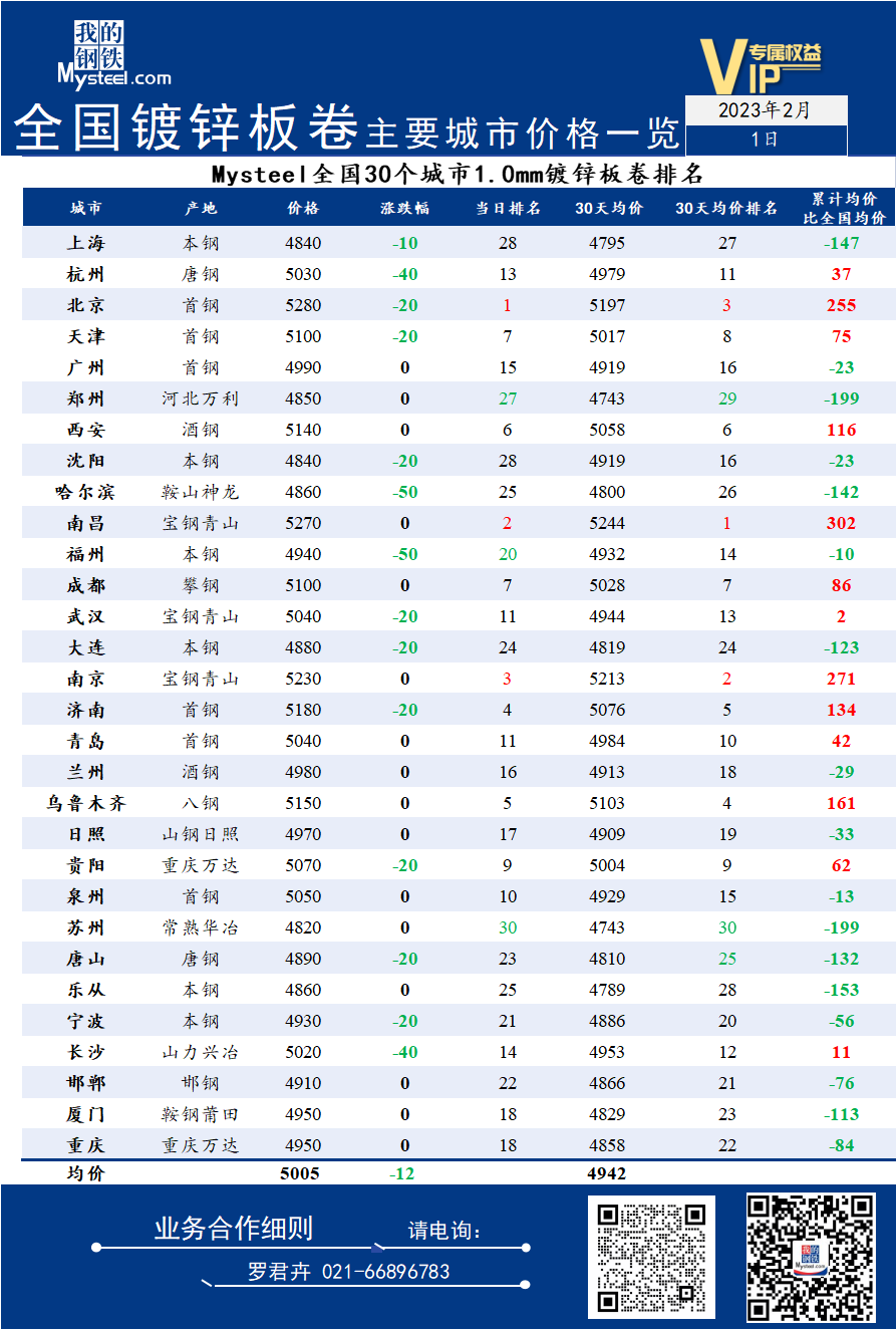 1日全国<a href='https://m.mysteel.com/market/p-968-----01010501-0--------1.html' target='_blank' style='color:#3861ab'>镀锌</a>板卷主要城市价格一览