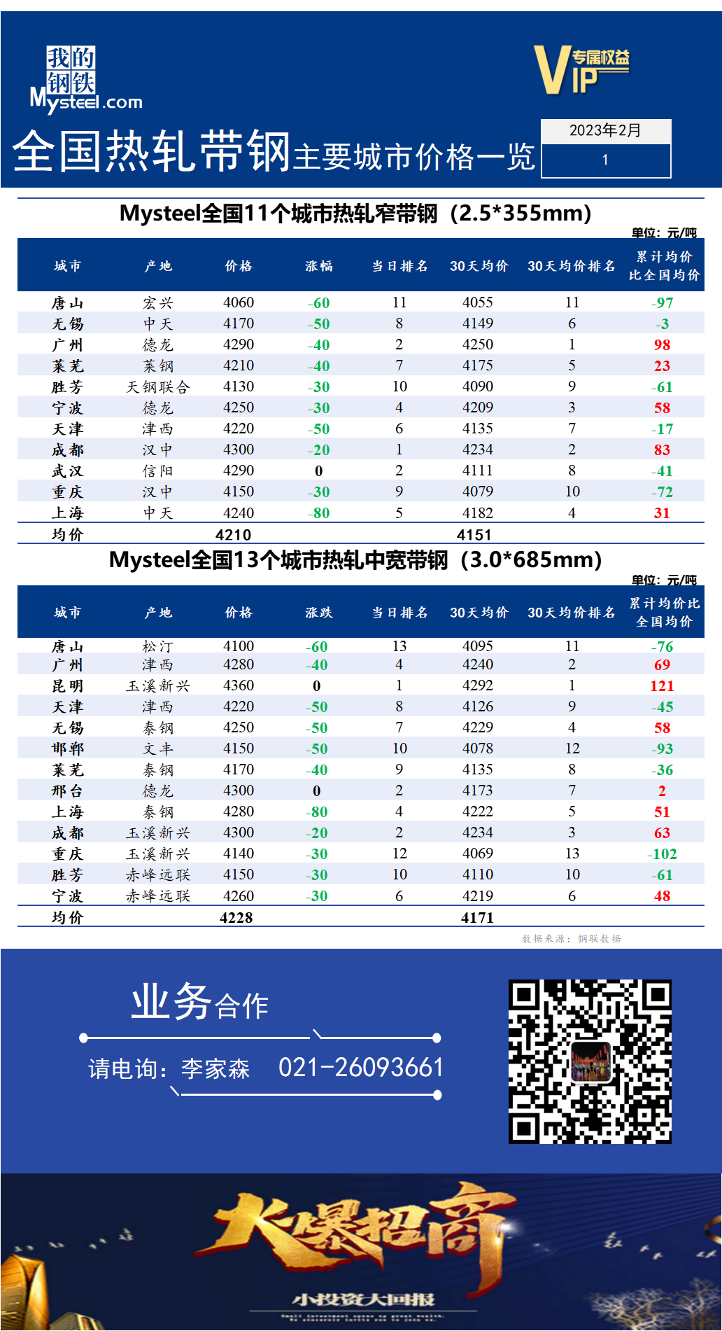 <a href='https://m.mysteel.com/' target='_blank' style='color:#3861ab'>Mysteel</a>快讯：全国<a href='https://m.mysteel.com/market/p-968-----010103-0--------1.html' target='_blank' style='color:#3861ab'>热轧</a><a href='https://m.mysteel.com/market/p-968-----010108-0--------1.html' target='_blank' style='color:#3861ab'>带钢</a>主要城市价格一览（2023年2月1日）