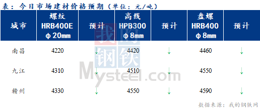 <a href='https://m.mysteel.com/' target='_blank' style='color:#3861ab'>Mysteel</a>早报：江西建筑钢材早盘价格或继续窄幅下挫