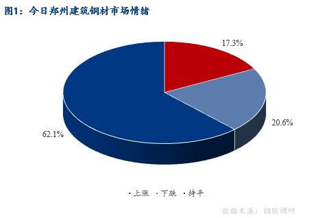 <a href='https://www.mysteel.com/' target='_blank' style='color:#3861ab'>Mysteel</a>早报：河南建筑钢材早盘价格预计弱稳运行