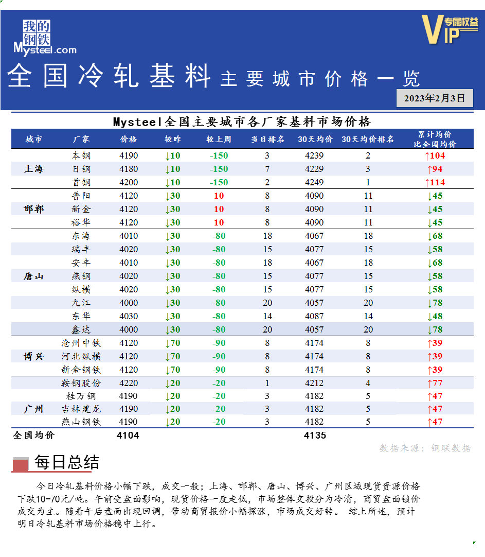 <a href='https://www.mysteel.com/' target='_blank' style='color:#3861ab'>Mysteel</a>快讯：全国<a href='https://lengzha.mysteel.com/' target='_blank' style='color:#3861ab'>冷轧</a>基料主要城市价格一览（2月3日）