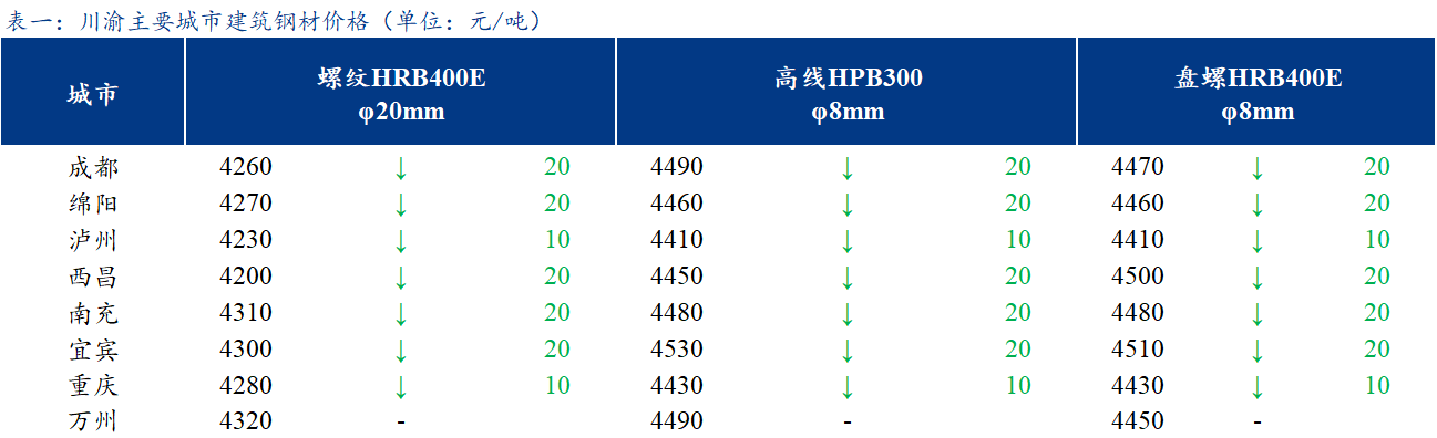 <a href='https://www.mysteel.com/' target='_blank' style='color:#3861ab'><a href='https://www.mysteel.com/' target='_blank' style='color:#3861ab'><a href='https://www.mysteel.com/' target='_blank' style='color:#3861ab'><a href='https://www.mysteel.com/' target='_blank' style='color:#3861ab'>Mysteel</a></a></a></a>日报：川渝<a href='https://jiancai.mysteel.com/' target='_blank' style='color:#3861ab'>建筑钢材</a>主流价格持稳运行 成交一般