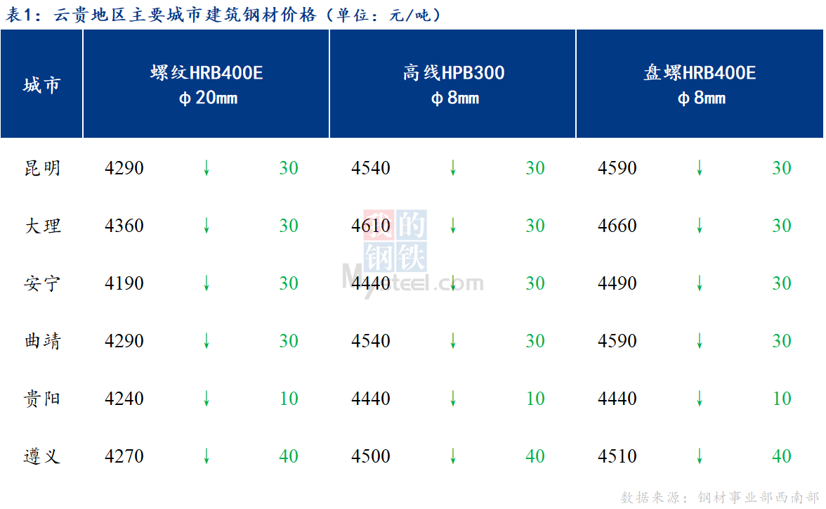 <a href='https://www.mysteel.com/' target='_blank' style='color:#3861ab'>Mysteel</a>日报：商家心态较差 云贵建筑钢材价格弱势下跌