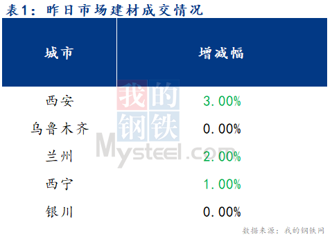 <a href='https://m.mysteel.com/' target='_blank' style='color:#3861ab'>Mysteel</a>早报：西北建筑钢材早盘价格预计稳中偏弱运行