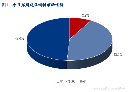 <a href='https://m.mysteel.com/' target='_blank' style='color:#3861ab'>Mysteel</a>早报：河南建筑钢材早盘价格预计稳中趋弱