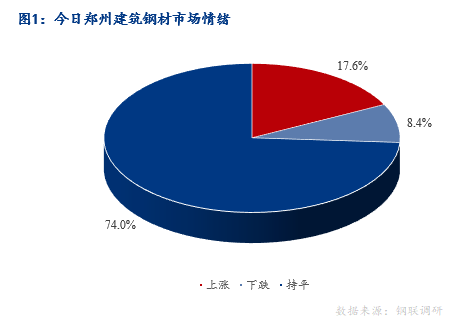 <a href='https://www.mysteel.com/' target='_blank' style='color:#3861ab'>Mysteel</a>早报：河南建筑钢材早盘价格预计稳中有涨