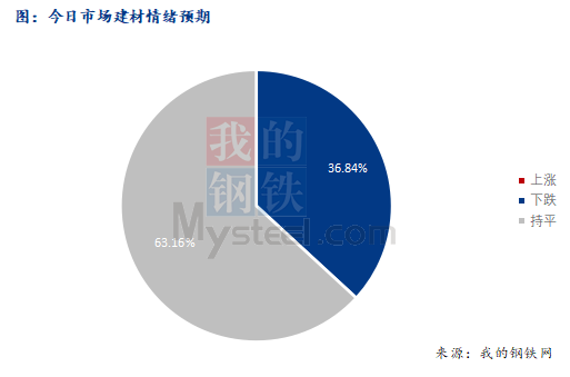 <a href='https://m.mysteel.com/' target='_blank' style='color:#3861ab'>Mysteel</a>早报：西南建筑钢材早盘价格预计盘整运行