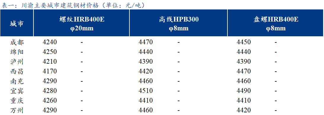 <a href='https://www.mysteel.com/' target='_blank' style='color:#3861ab'><a href='https://www.mysteel.com/' target='_blank' style='color:#3861ab'><a href='https://www.mysteel.com/' target='_blank' style='color:#3861ab'><a href='https://www.mysteel.com/' target='_blank' style='color:#3861ab'><a href='https://www.mysteel.com/' target='_blank' style='color:#3861ab'><a href='https://www.mysteel.com/' target='_blank' style='color:#3861ab'><a href='https://www.mysteel.com/' target='_blank' style='color:#3861ab'>Mysteel</a></a></a></a></a></a></a>日报：川渝<a href='https://jiancai.mysteel.com/' target='_blank' style='color:#3861ab'><a href='https://jiancai.mysteel.com/' target='_blank' style='color:#3861ab'><a href='https://jiancai.mysteel.com/' target='_blank' style='color:#3861ab'><a href='https://jiancai.mysteel.com/' target='_blank' style='color:#3861ab'>建筑钢材</a></a></a></a>主流价格持稳运行 成交一般