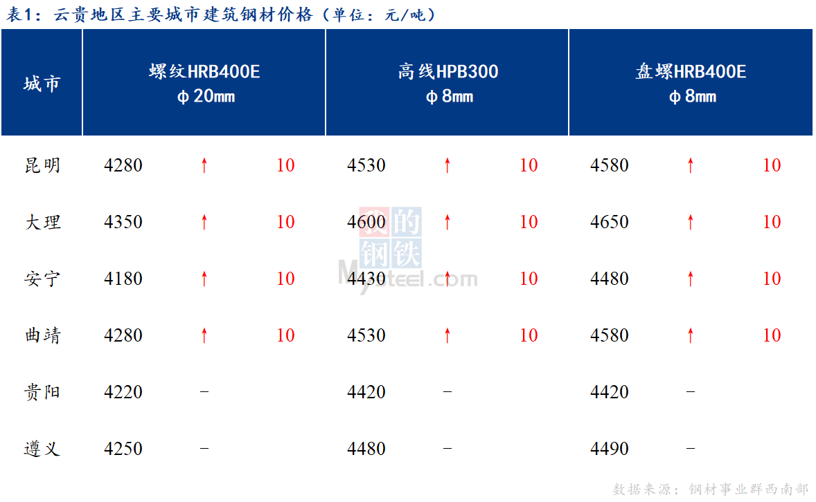 <a href='https://www.mysteel.com/' target='_blank' style='color:#3861ab'>Mysteel</a>日报：市场成交好转 云贵建筑钢材价格稳中趋强